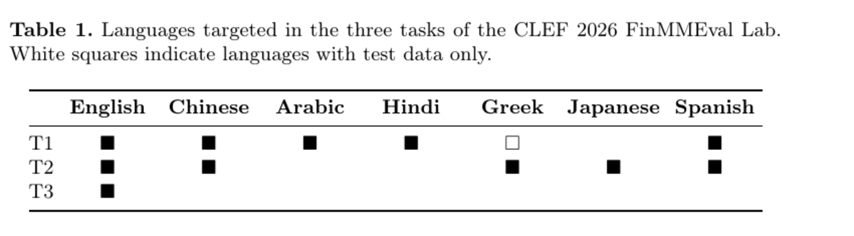 FinMMEval multilingual task matrix